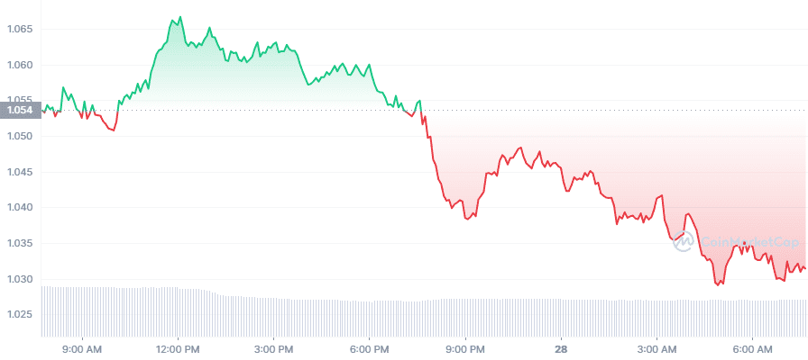 BONE 1D graph coinmarketcap 1