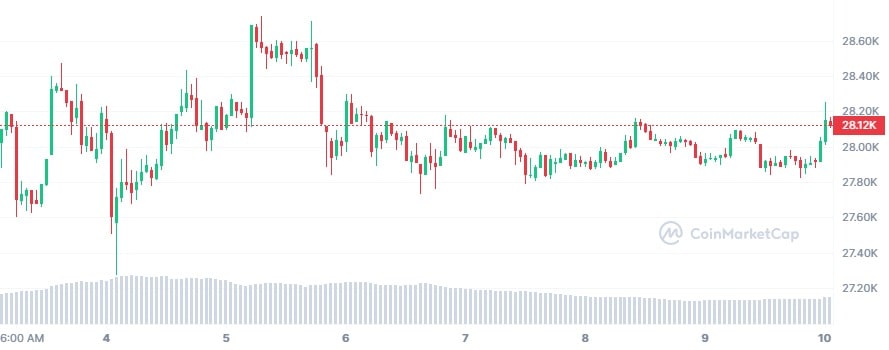 Weekly Market Watch: Ethereum Bullish Surge Boosts Altcoins' Performance 4 BTC 7D graph coinmarketcap