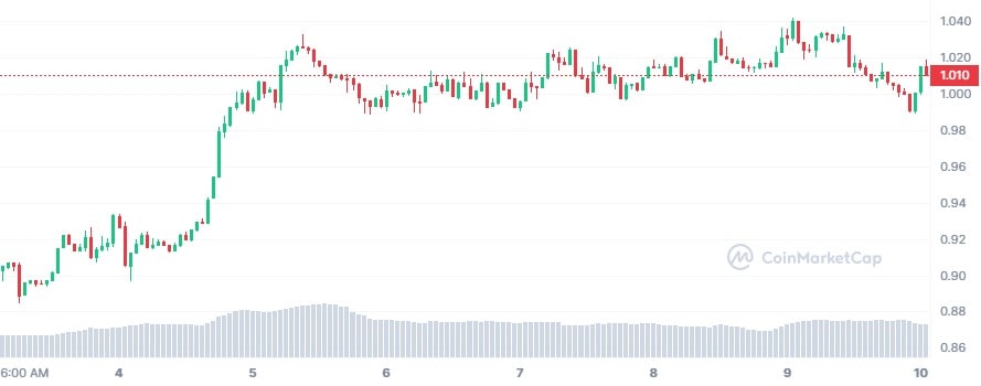 Weekly Market Watch: Ethereum Bullish Surge Boosts Altcoins' Performance 2 CRV 7D graph coinmarketcap