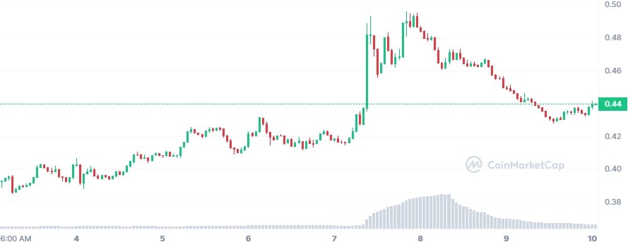 Weekly Market Watch: Ethereum Bullish Surge Boosts Altcoins' Performance 3 ENJ 7D graph coinmarketcap