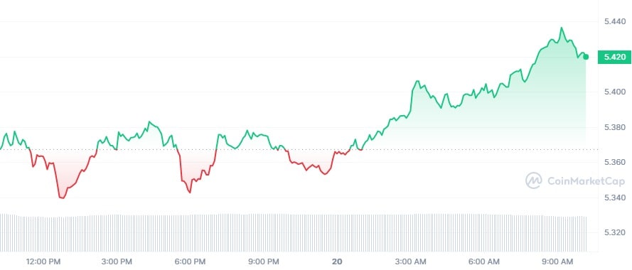 Polkadot's Price Bounces Back: +2% Gain Amidst Ecosystem Evolution 2 DOT 1D graph coinmarketcap 1
