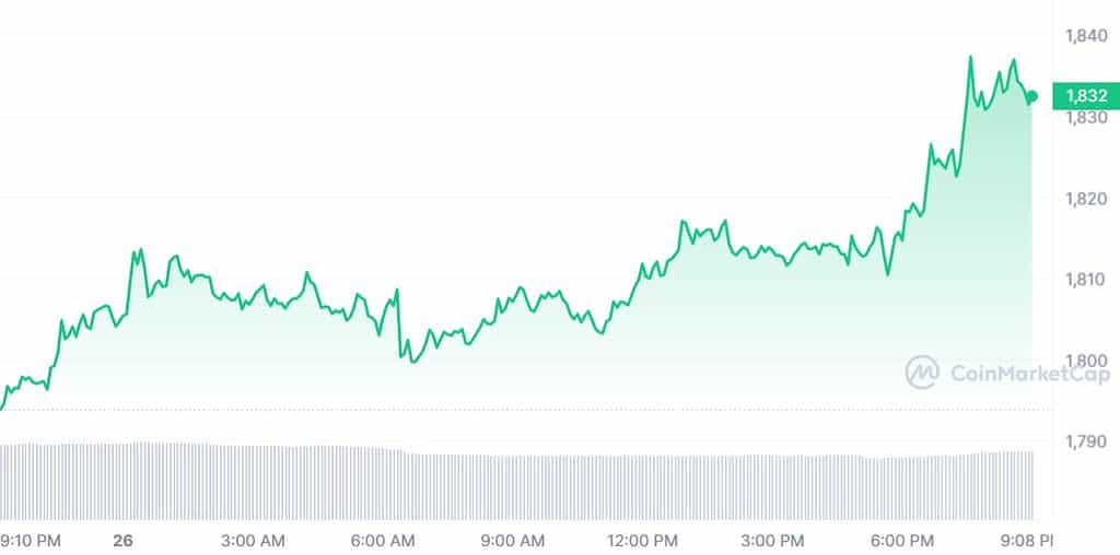 Ethereum Whales Soars With 30.07M ETH Holdings While Exchanges Hit Lowest Levels 2 ETH 1D graph coinmarketcap 1 1