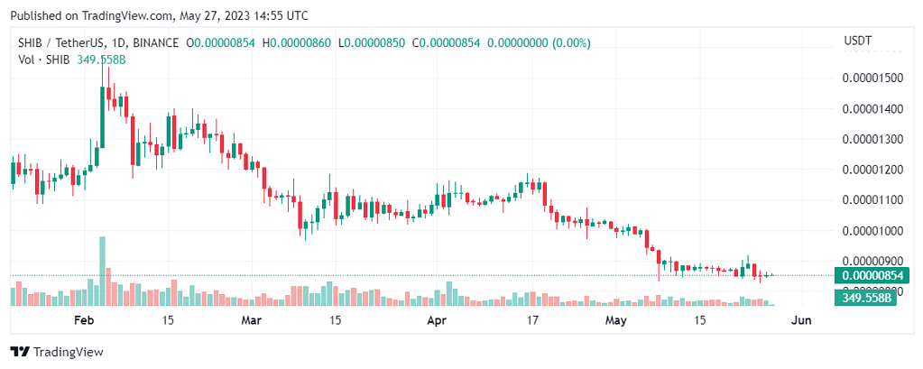 Shiba Inu Burns Billions Of SHIB In A Week Amid Price Recovery Efforts 1 SHIBUSDT 2023 05 27 19 55 47
