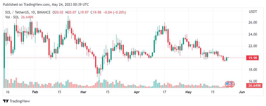 Solana Acknowledged As Most Scalable Blockchain By Ethereum Co-Founder Vitalik Buterin 1 SOLUSDT 2023 05 24 05 39 27
