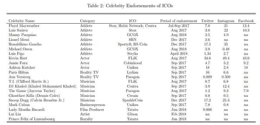 Navigating Crypto Scam Waters: Study Exposes Increased Fraud Potential in Celeb-Backed Token Offerings 1 image 51 1