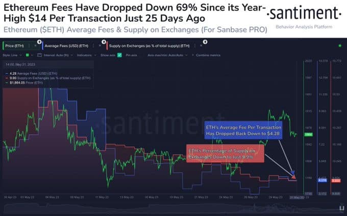 Ethereum's Gas Fees And Supply On Exchanges Hit Historic Low 2 image 5 6