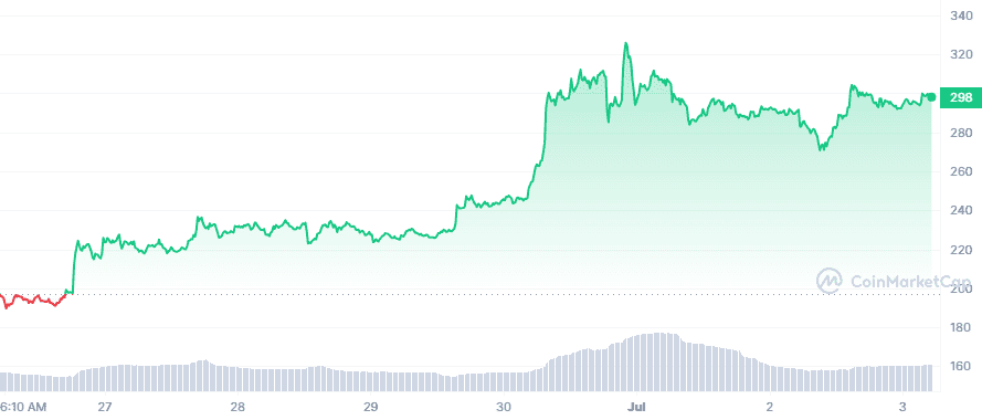 Weekly Market Watch: Bitcoin & Ethereum Uphold Resistance, Altcoins Soar 2 BCH 7D graph coinmarketcap