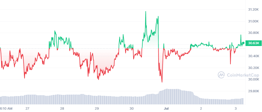 Weekly Market Watch: Bitcoin & Ethereum Uphold Resistance, Altcoins Soar 5 BTC 7D graph coinmarketcap 8