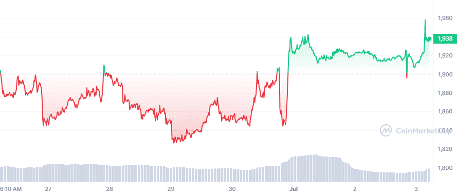 Weekly Market Watch: Bitcoin & Ethereum Uphold Resistance, Altcoins Soar 6 ETH 7D graph coinmarketcap 7