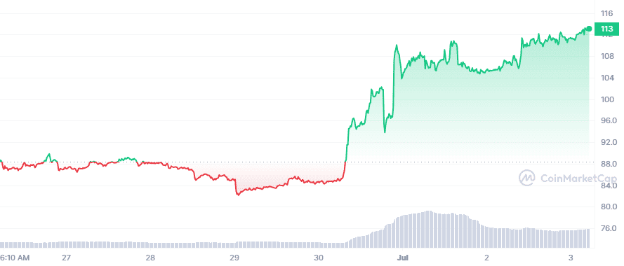 Weekly Market Watch: Bitcoin & Ethereum Uphold Resistance, Altcoins Soar 4 LTC 7D graph coinmarketcap