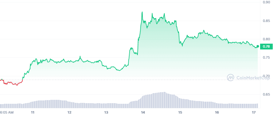 Market Recap: Bitcoin & ETH Show Stability, Altcoins Prices Gain 4 MATIC 7D graph coinmarketcap 2