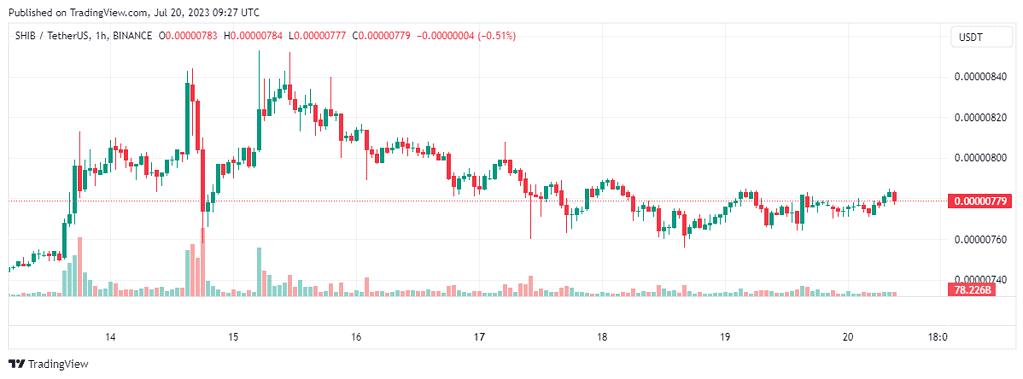 Shiba Inu's 2.4 Trillion SHIB Transfer Triggers Price Speculation 2 SHIBUSDT 2023 07 20 14 27 44