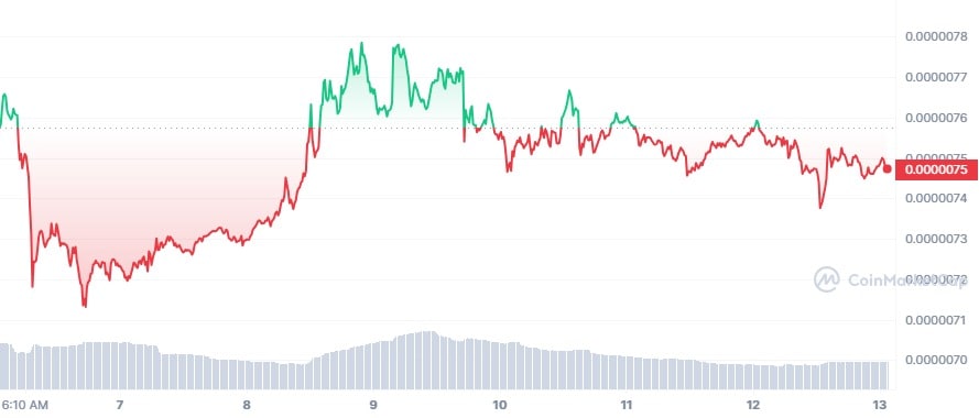 Shiba Inu Gaint Whale Makes Monumental $756M SHIB Transfer 3 SHIB 7D graph coinmarketcap