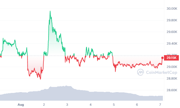 BTC 7D graph coinmarketcap 14