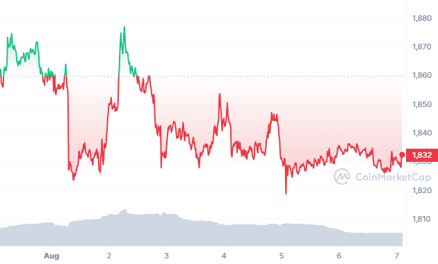 ETH 7D graph coinmarketcap 13