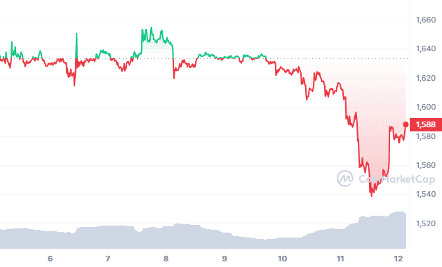 ETH 7D graph coinmarketcap 3