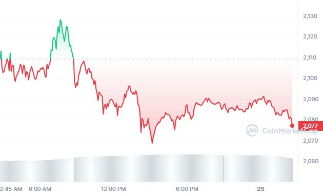 Ethereum Rally: Whales' 9-Day Accumulation Sparks Hope For $2500 Breakthrough 3 ETH 1D graph coinmarketcap 21