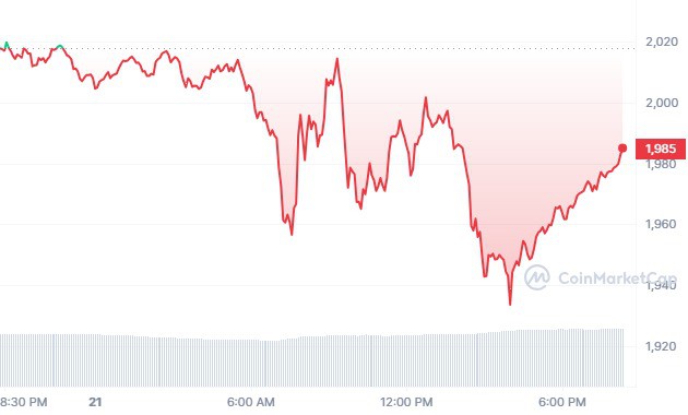 ETH 1D graph coinmarketcap 6