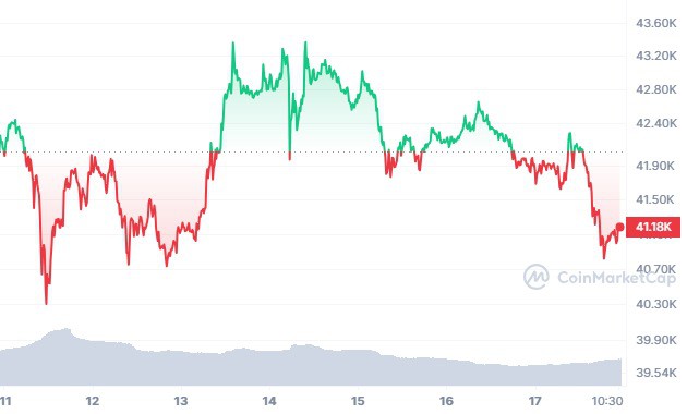 BTC 7D graph coinmarketcap 15