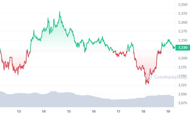 Ethereum's Crucial Support At $2k: On-Chain Analysis Reveals Strong Demand 3 ETH 7D graph coinmarketcap 8