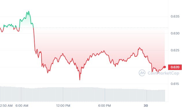 XRP's $1.4 Journey: Expert Insights & Cautionary Signals 4 XRP 1D graph coinmarketcap 6