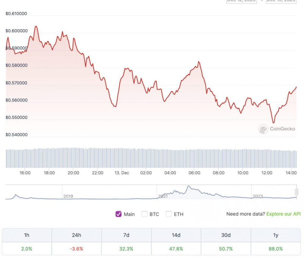 ARB Coin Analysis: What Made the Price Surge 57% in a Month?