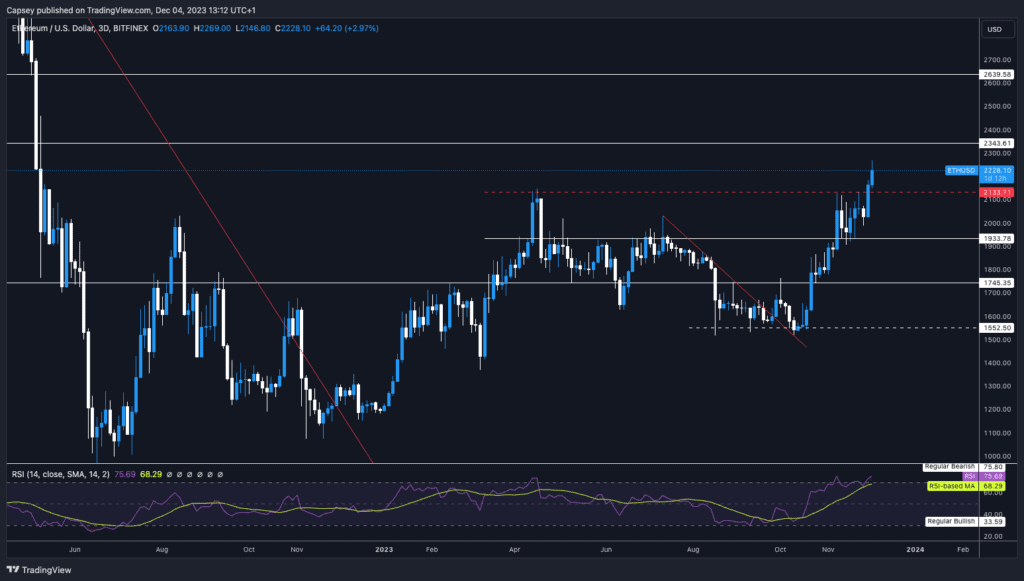 Crypto catch some bullish momentum due to better sentiments on indices 📈