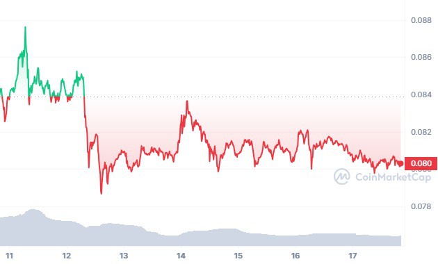Dogecoin Enjoys December Delight with 5M Wallets & Soaring Transactions 2 DOGE 7D graph coinmarketcap 9