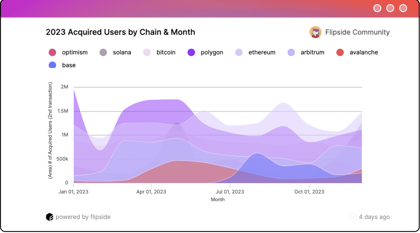 Polygon Dominates 2023 Blockchain Scene With Record User Acquisitions 2 image 104