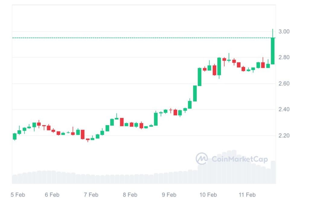 IMX 7D graph coinmarketcap