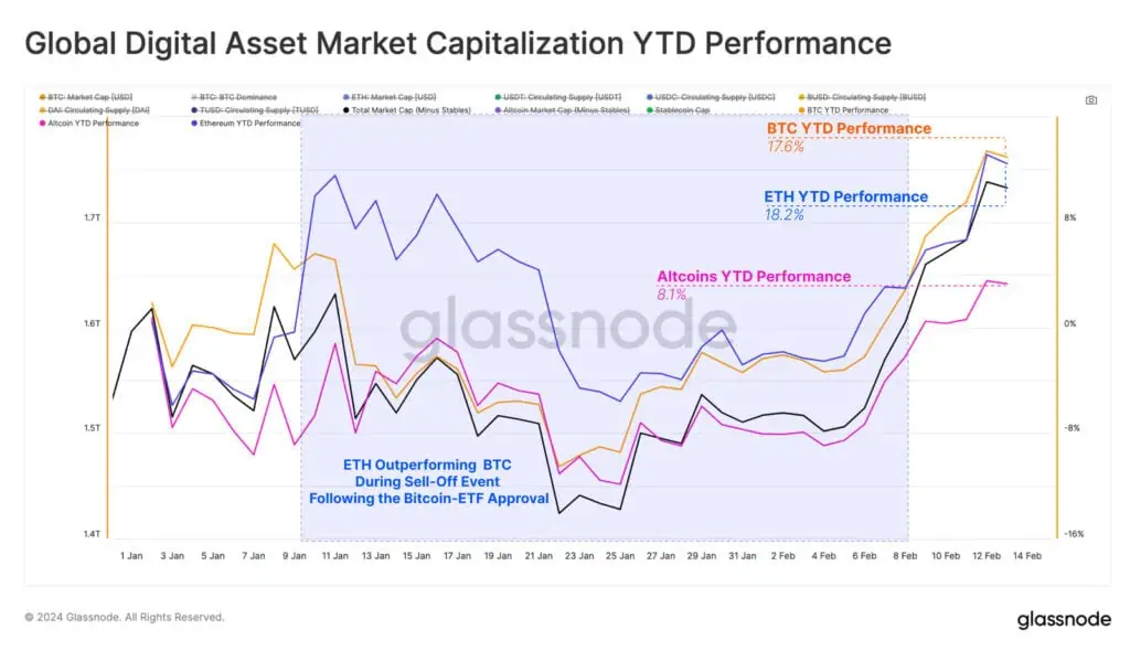 Global Digital Asset Market Capitalization YTD Performance