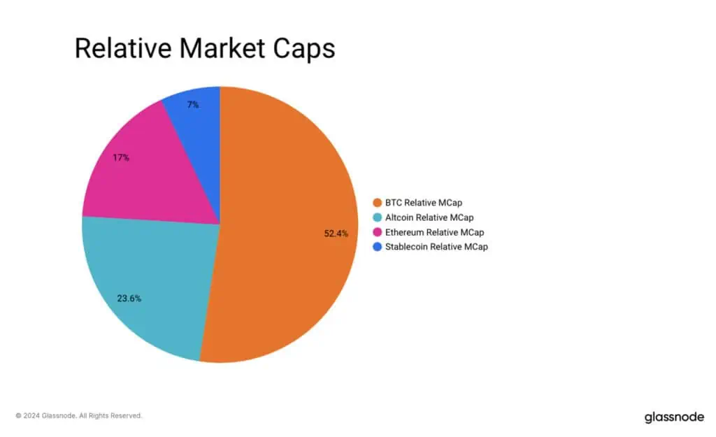 Relative Market Caps
