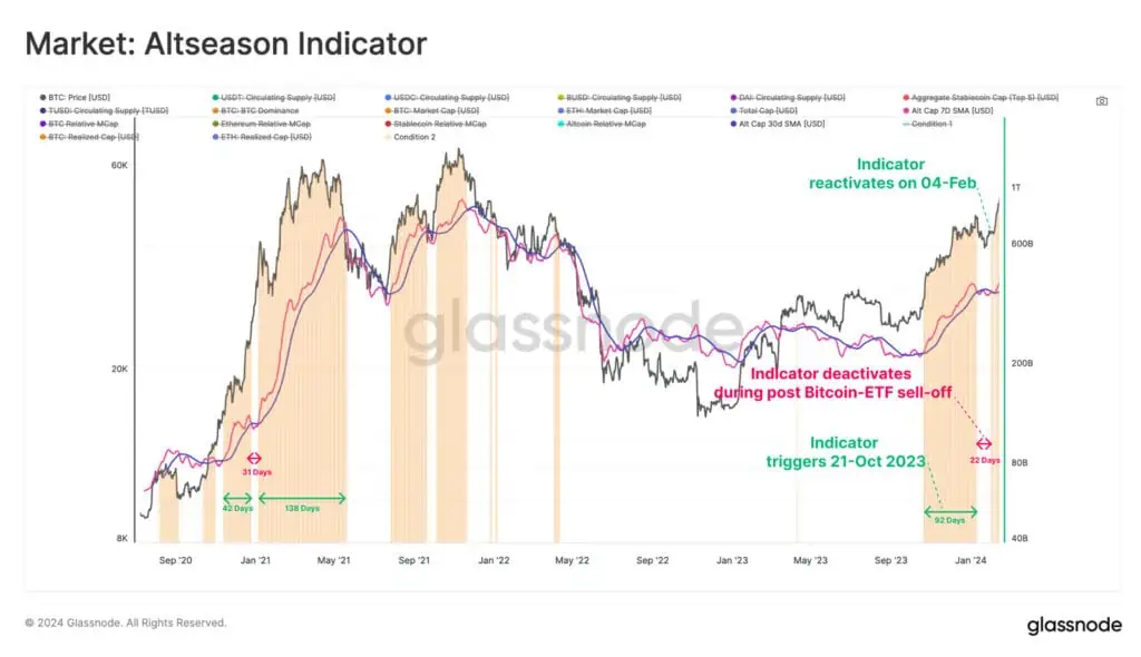 Market: Altseason Indicator