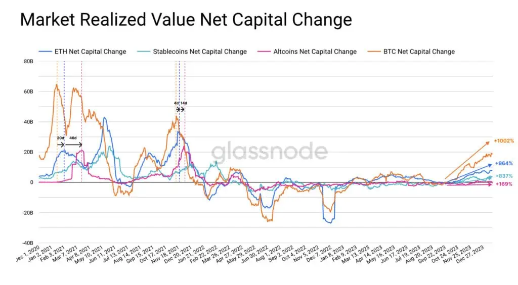 Market Realized Value Net Capital Change