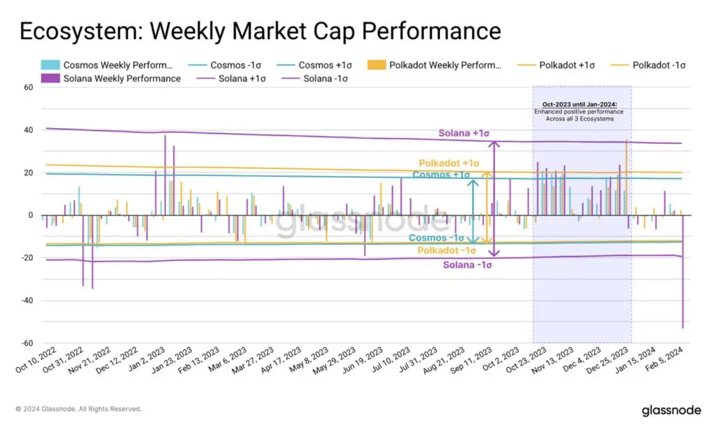 Ecosystem: Weekly Market Cap Performance