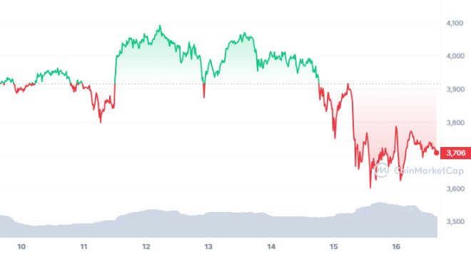 ETH 7D graph coinmarketcap 3
