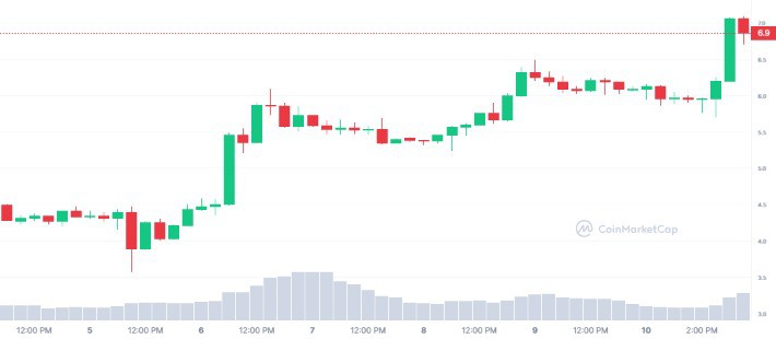 NEAR 7D graph coinmarketcap 1
