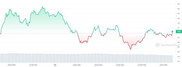 Solana (SOL) Analysis: Retracement Signals Consolidation Amidst Bullish Sentiment 3 SOL 1D graph coinmarketcap 10