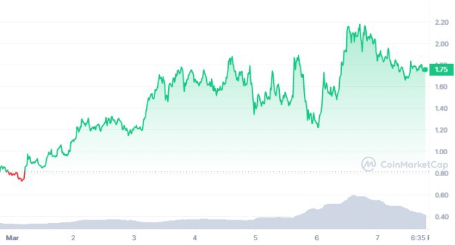 WIF 7D graph coinmarketcap 1