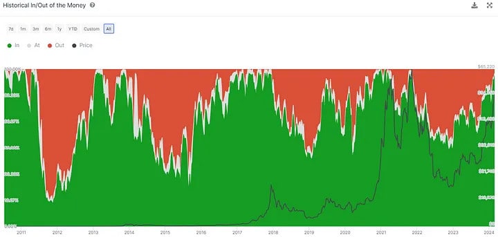 Bitcoin Bulls Roar: Over 97% Addresses Profitable Amidst Halving Anticipation 2 image 6