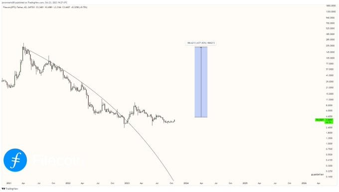 Filecoin (FIL): Potential Moonshot Ahead with Long-Term Targets of $100 to $190 3 image 98 6