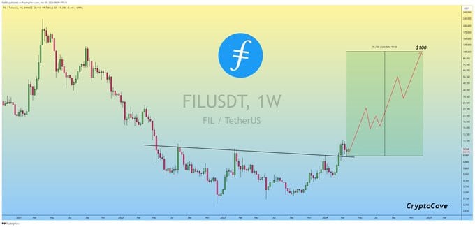 Filecoin (FIL): Potential Moonshot Ahead with Long-Term Targets of $100 to $190 4 image 98 7