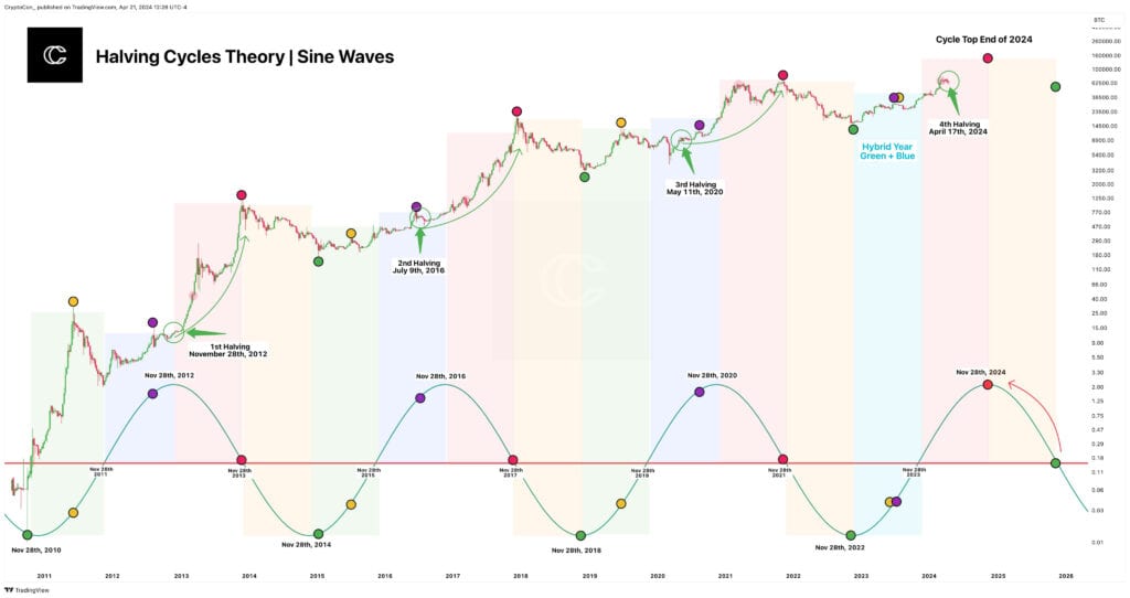 Bitcoin Rockets After Halving, But Is $80K The Ceiling? 3 image 56