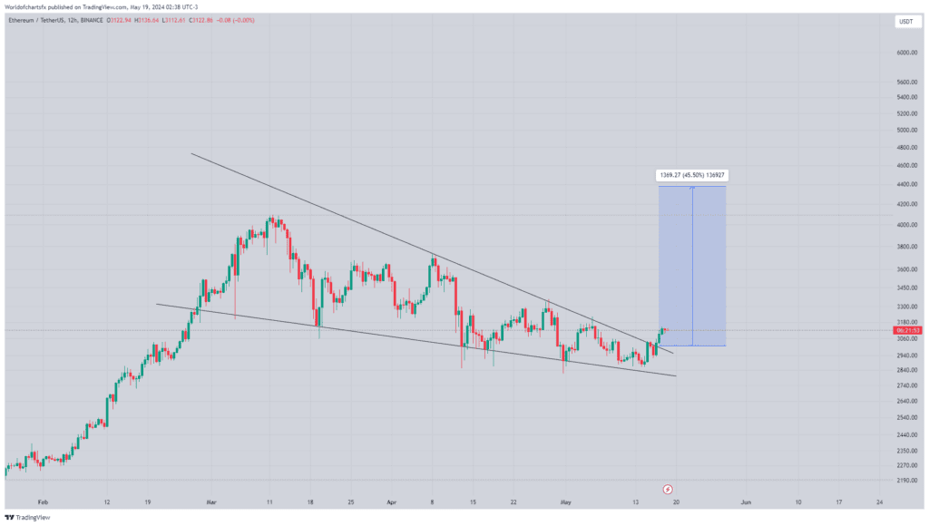 Ethereum Poised For Major Breakout as Analysts Eye $4,600 Target 2 GN60K6DWYAI PiI
