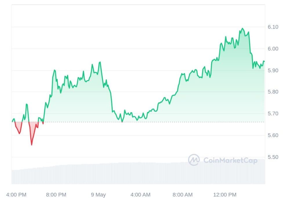 RUNE 1D graph coinmarketcap