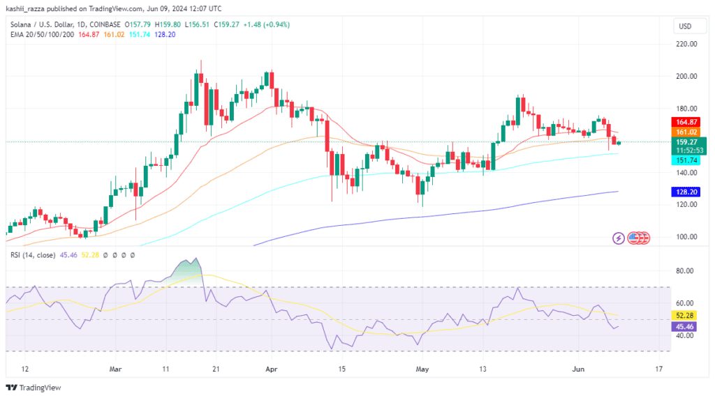 Solana's Price Struggles Amid Key Support Levels, Analysts Warn of Potential Dip 3 SOLUSD 2024 06 09 17 07 07