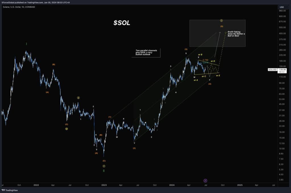 Solana (SOL) Faces 16% Value Drop, Yet Bullish Predictions Drive Hope Amidst Decline 2 image 73 10
