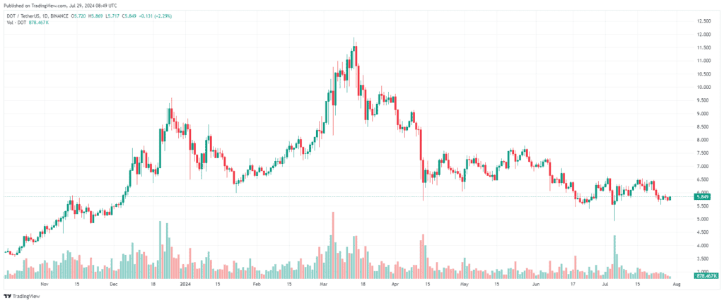 Polkadot (DOT) Poised For Breakout: Analyst Eyes 2x Surge 2 DOTUSDT 2024 07 29 13 49 04