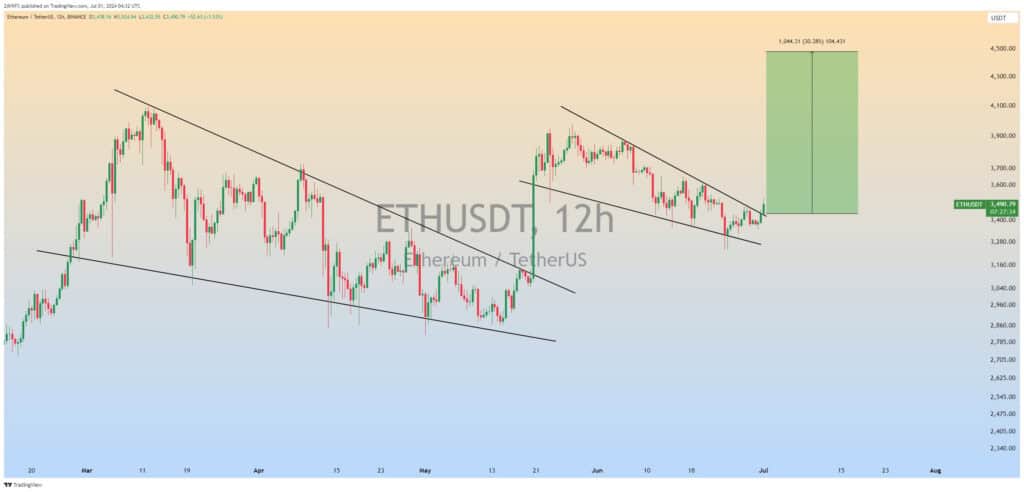 Ethereum Set for Explosive 30% Surge as ETF Approval Nears, Says Analysts 3 image 1