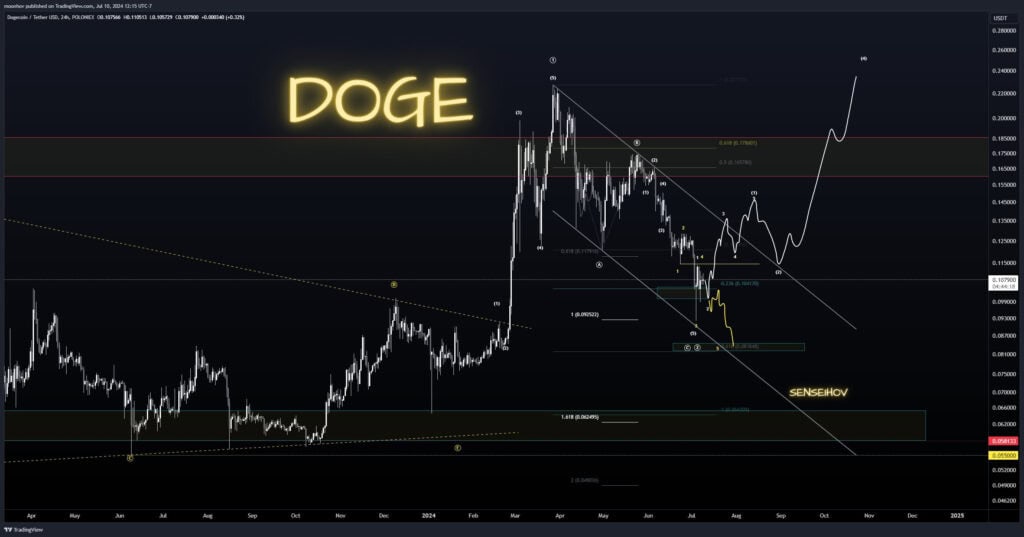 Dogecoin